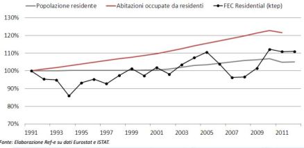 I driver dell'aumento dei consumi residenziali